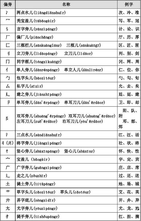 部首名字|漢字部首索引